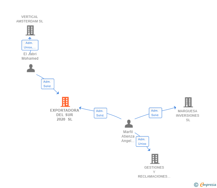 Vinculaciones societarias de EXPORTADORA DEL SUR 2020 SL