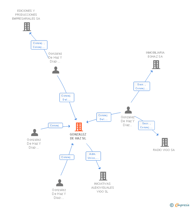 Vinculaciones societarias de GONZALEZ DE HAZ SL