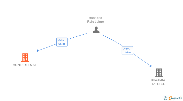 Vinculaciones societarias de MUNTADETS SL