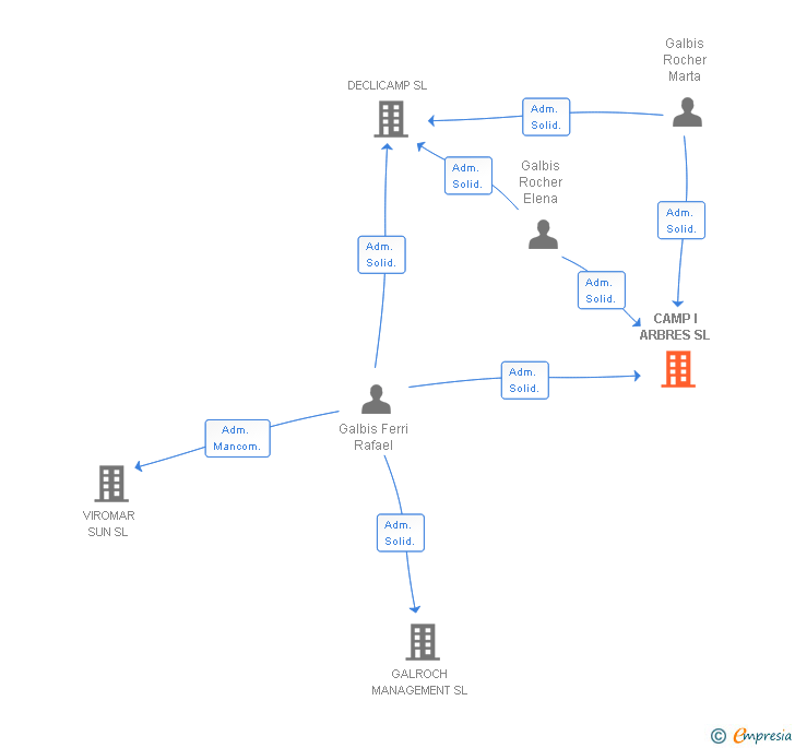 Vinculaciones societarias de CAMP I ARBRES SL
