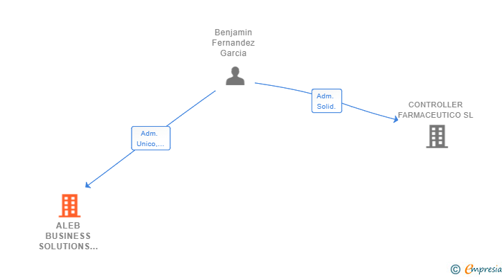 Vinculaciones societarias de ALEB BUSINESS SOLUTIONS SL