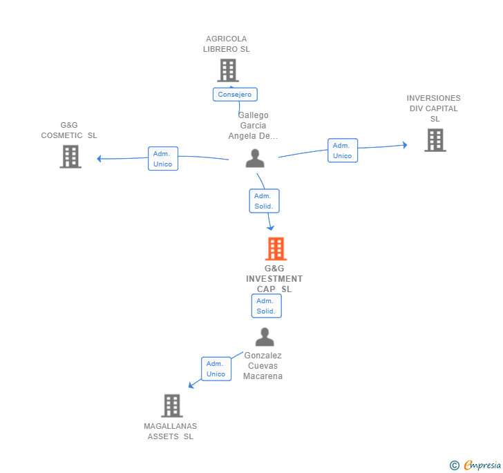 Vinculaciones societarias de G&G INVESTMENT CAP SL
