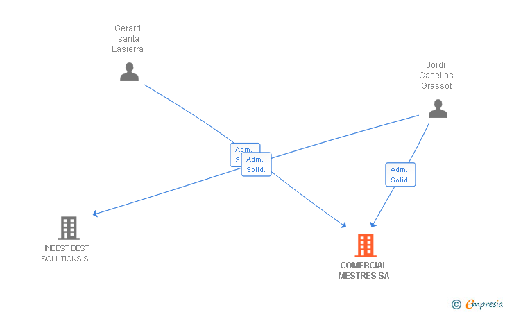 Vinculaciones societarias de COMERCIAL MESTRES SA