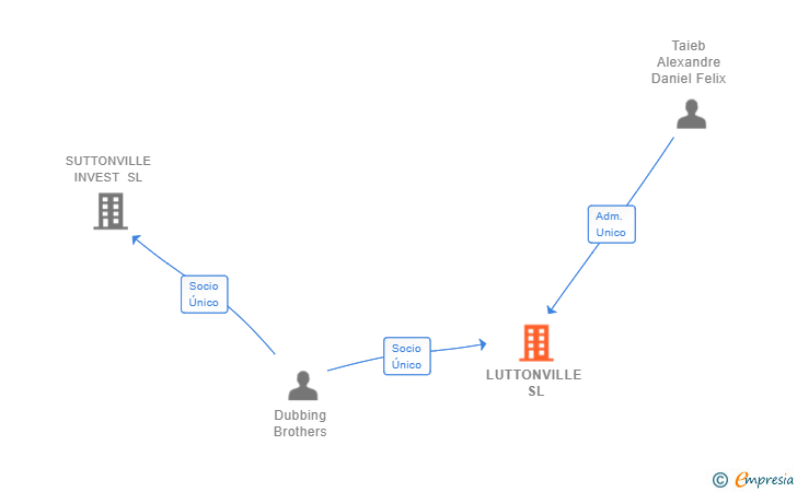 Vinculaciones societarias de LUTTONVILLE SL