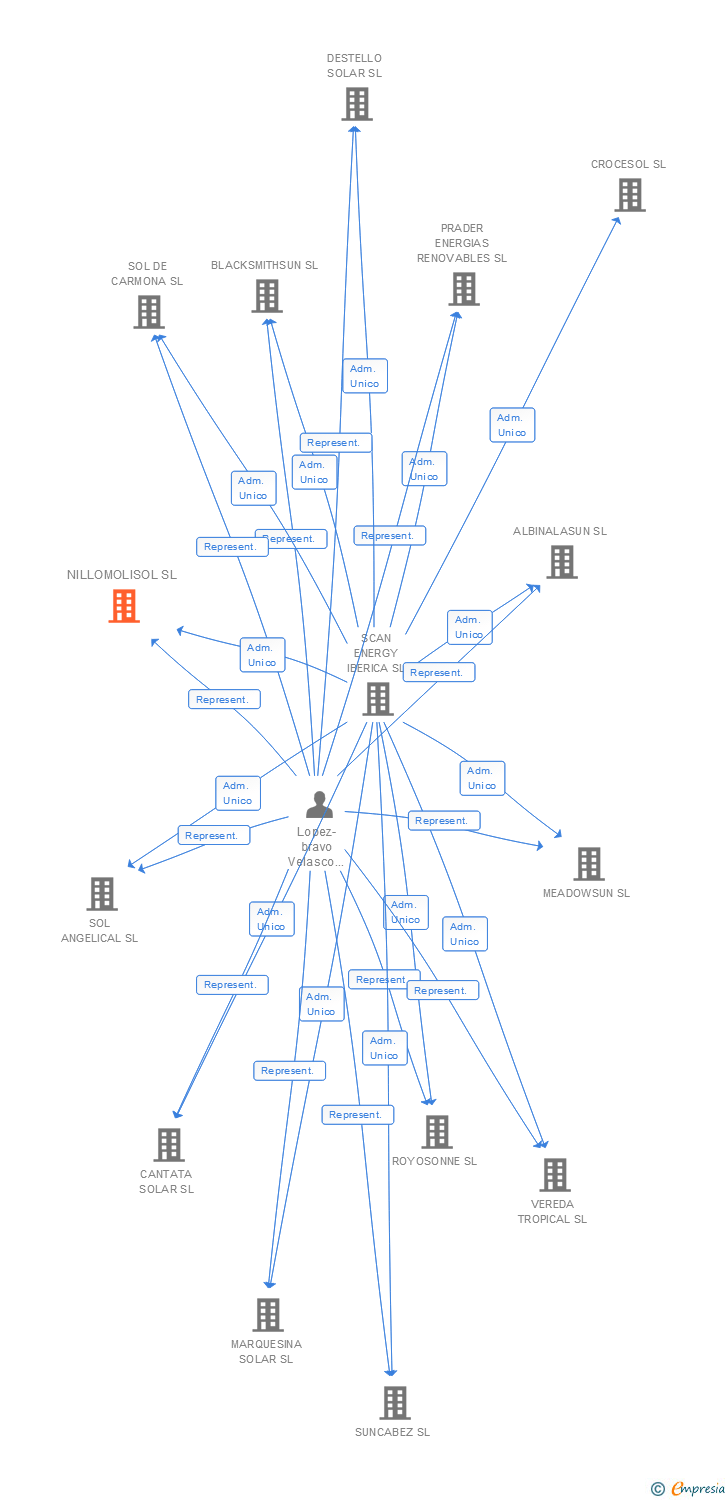Vinculaciones societarias de NILLOMOLISOL SL