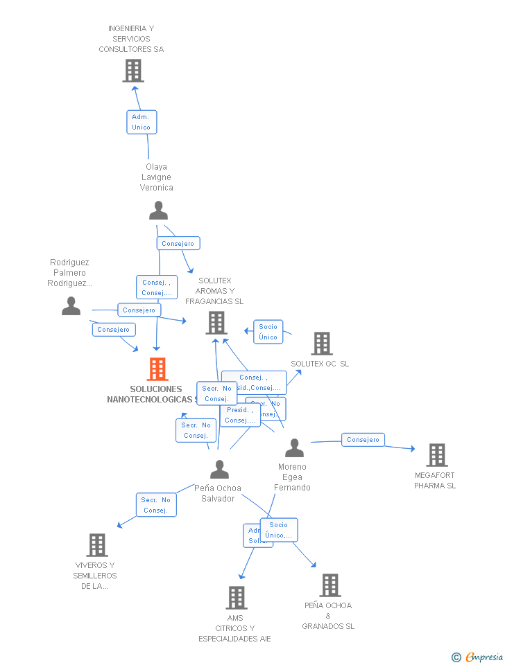 Vinculaciones societarias de SOLUCIONES NANOTECNOLOGICAS SL