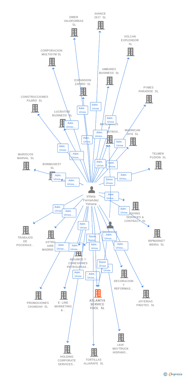 Vinculaciones societarias de ATLANTIS SERVICE TOOL SL