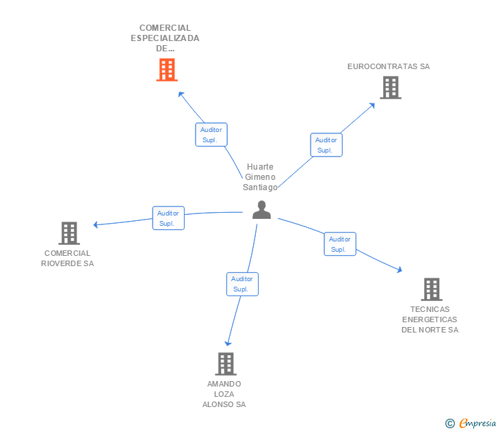 Vinculaciones societarias de COMERCIAL ESPECIALIZADA DE CONSERVAS SL