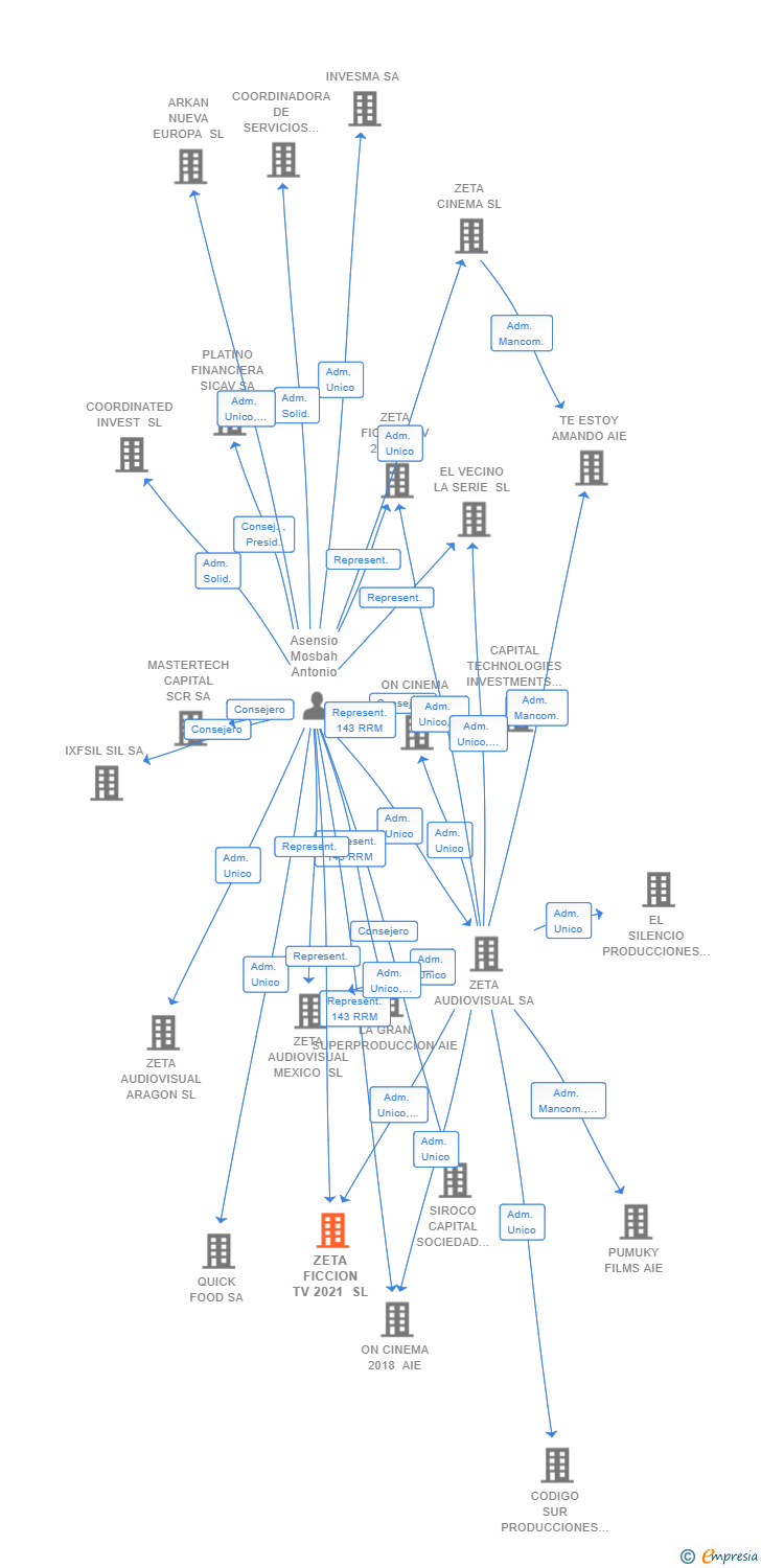 Vinculaciones societarias de ZETA FICCION TV 2021 SL