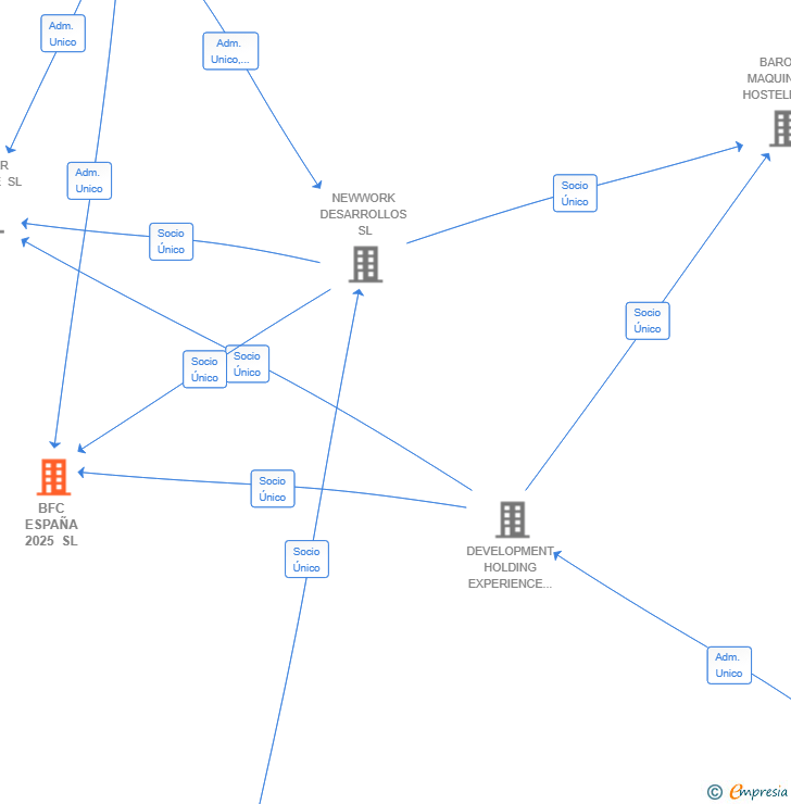 Vinculaciones societarias de BFC ESPAÑA 2025 SL