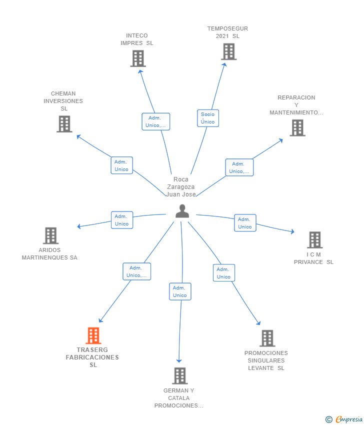 Vinculaciones societarias de TRASERG FABRICACIONES SL