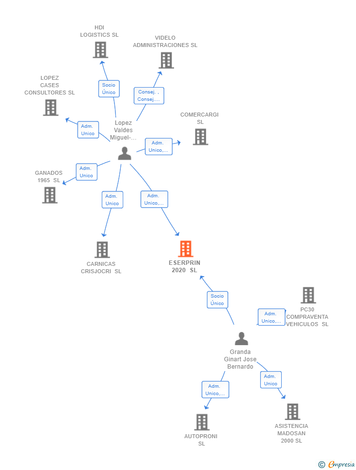 Vinculaciones societarias de ESERPRIN 2020 SL