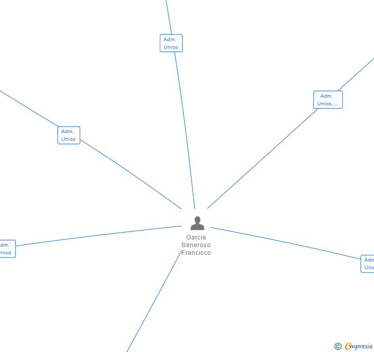 Vinculaciones societarias de CUNIPEBEL SRL