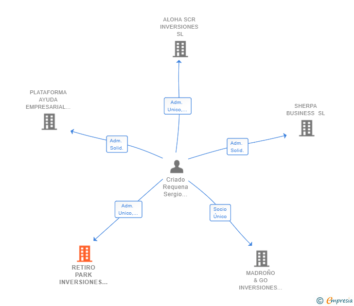 Vinculaciones societarias de RETIRO PARK INVERSIONES SL