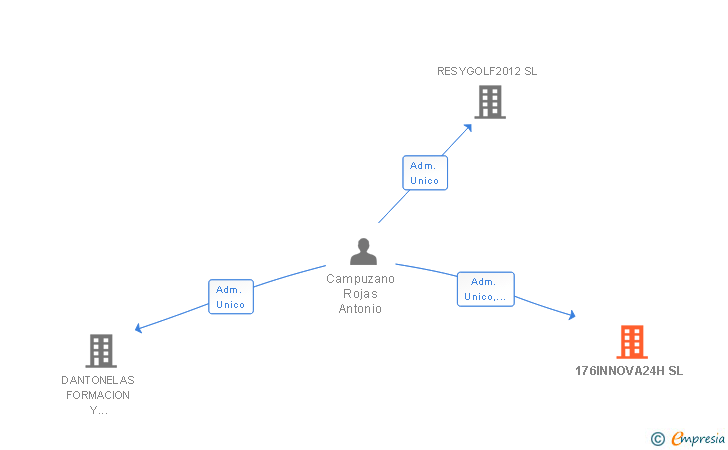 Vinculaciones societarias de 176INNOVA24H SL