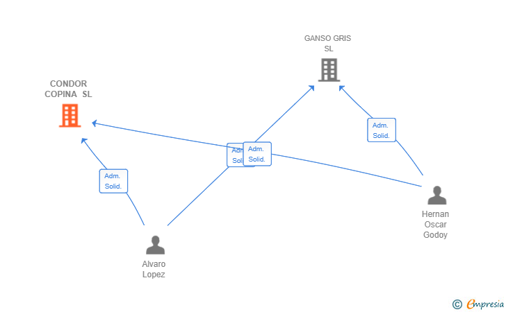 Vinculaciones societarias de CONDOR COPINA SL