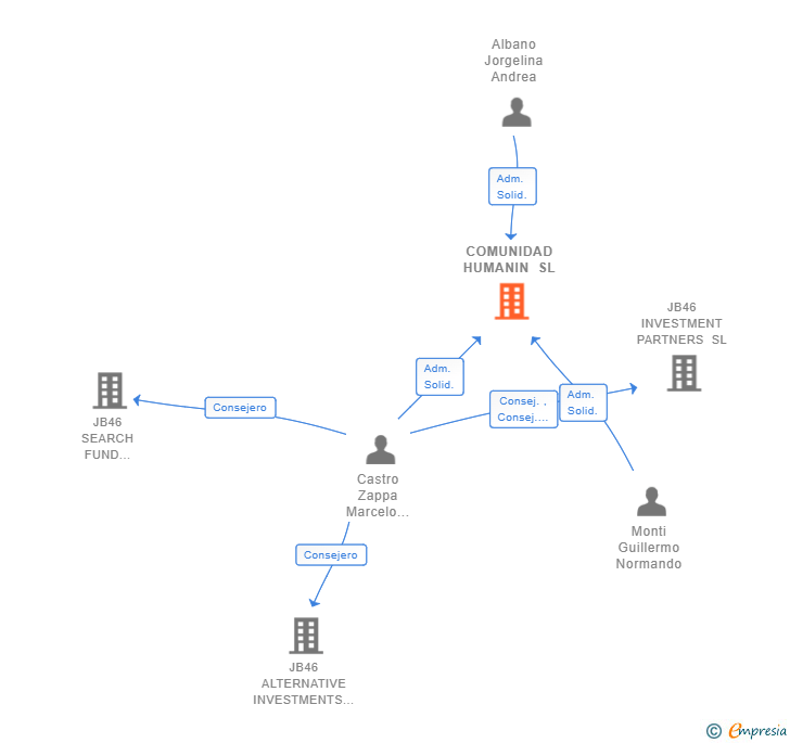 Vinculaciones societarias de COMUNIDAD HUMANIN SL