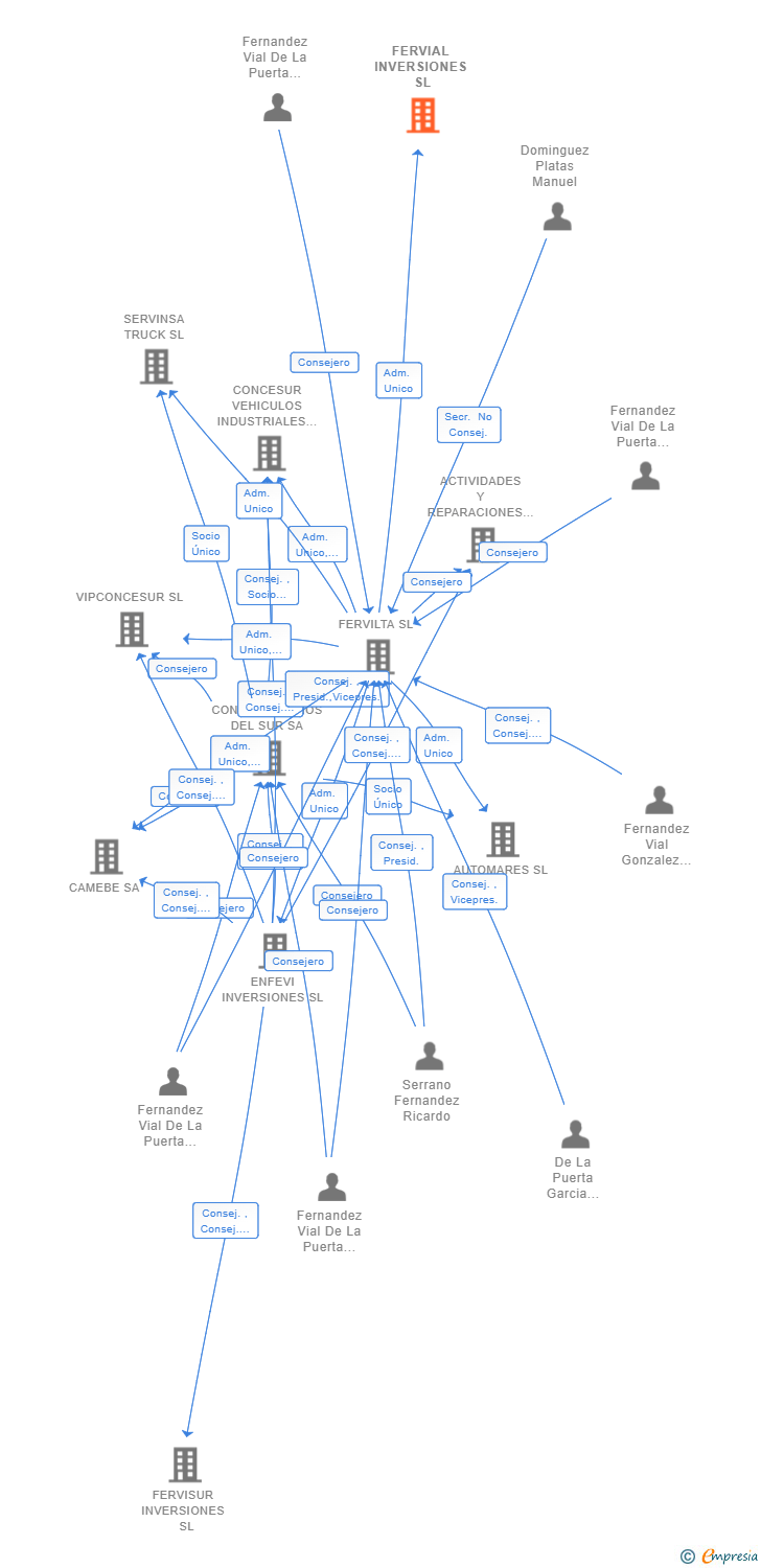 Vinculaciones societarias de FERVIAL INVERSIONES SL