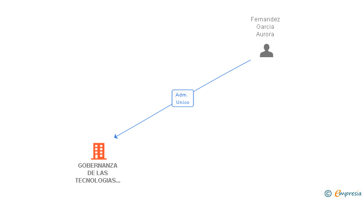 Vinculaciones societarias de GOBERNANZA DE LAS TECNOLOGIAS DE LA INFORMACION SL