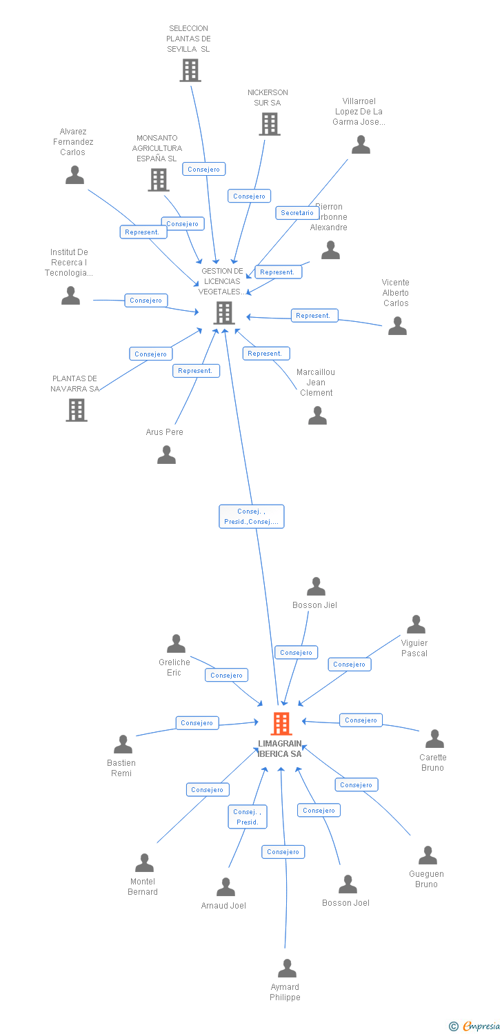 Vinculaciones societarias de LIMAGRAIN IBERICA SA