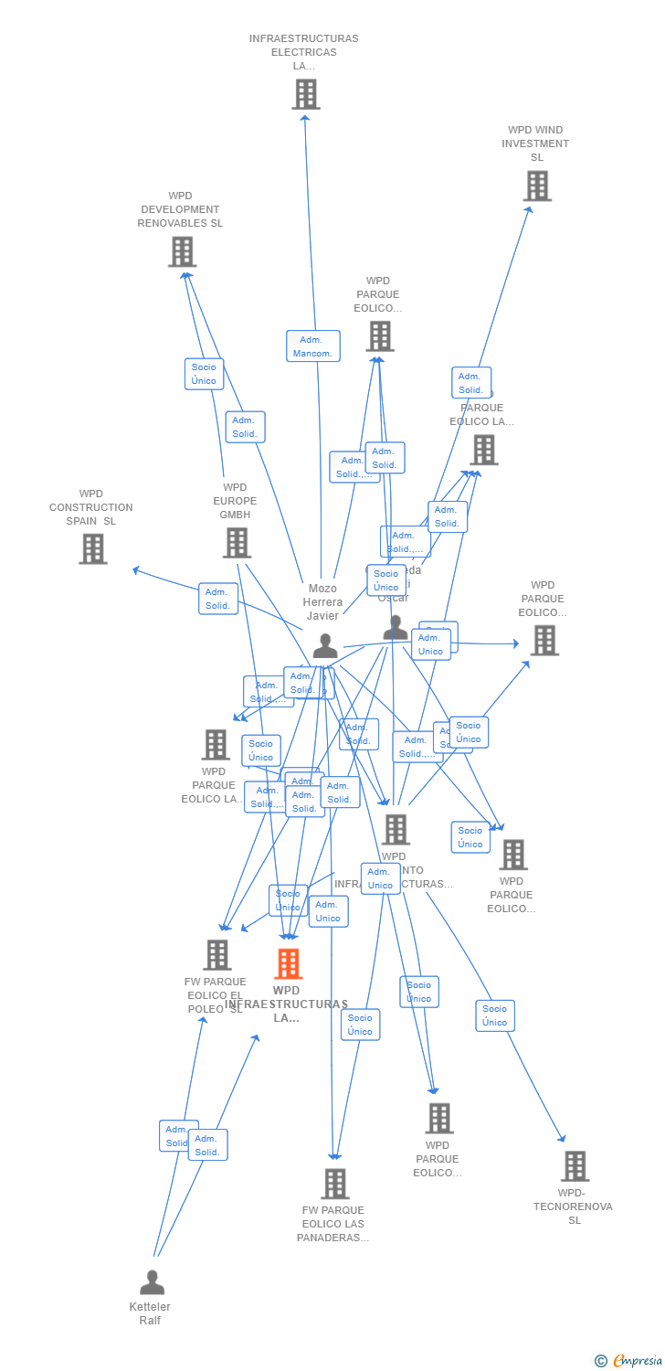 Vinculaciones societarias de WPD INFRAESTRUCTURAS LA MUDARRA SL