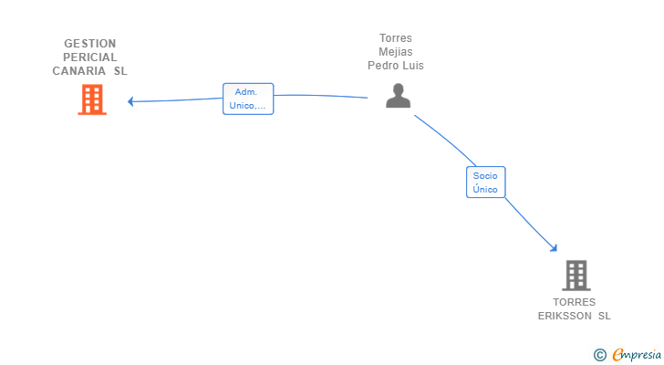 Vinculaciones societarias de GESTION PERICIAL CANARIA SL