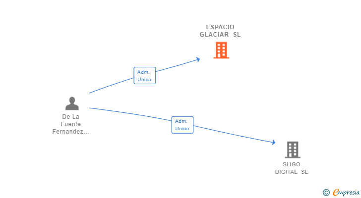 Vinculaciones societarias de ESPACIO GLACIAR SL