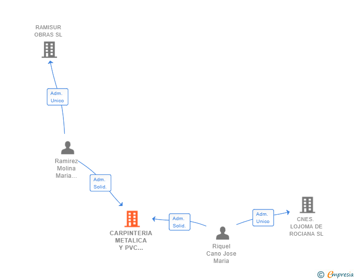 Vinculaciones societarias de CARPINTERIA METALICA Y PVC CADIBE SL