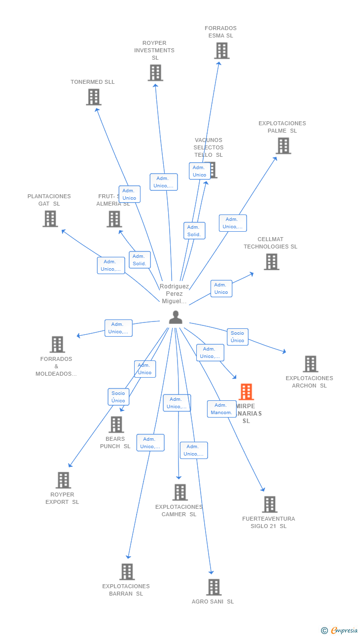 Vinculaciones societarias de MIRPE CANARIAS SL