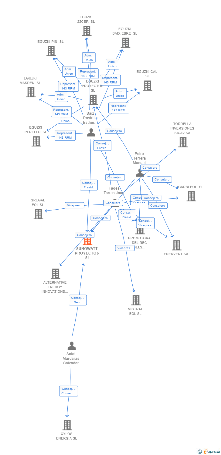 Vinculaciones societarias de SUNOWATT PROYECTOS SL