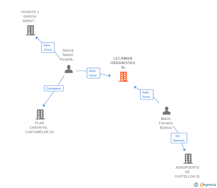 Vinculaciones societarias de LECKMAN URBANISTAS SL