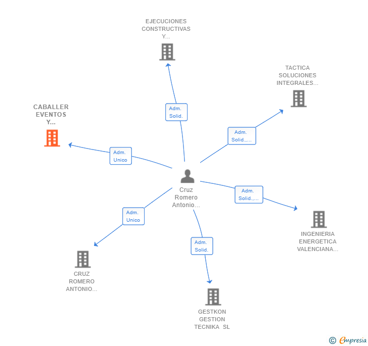 Vinculaciones societarias de CABALLER EVENTOS Y COMUNICACION SL
