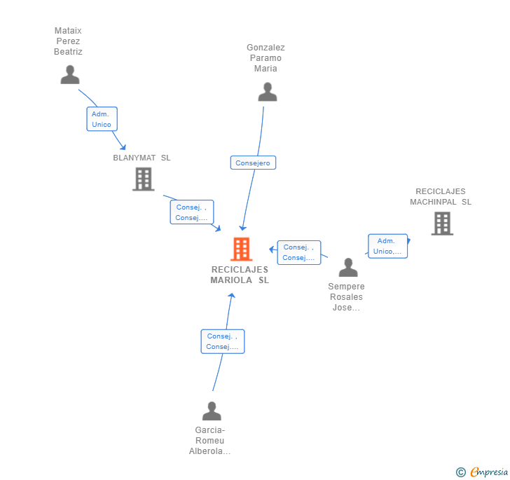 Vinculaciones societarias de RECICLAJES MARIOLA SL