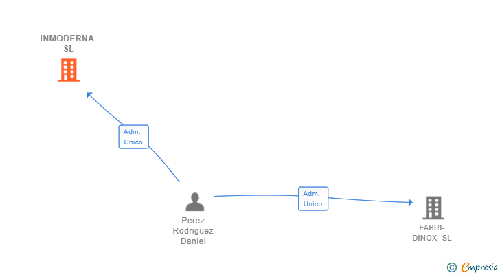 Vinculaciones societarias de INMODERNA SL