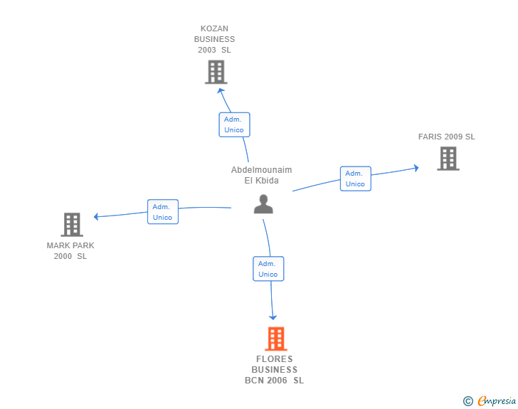 Vinculaciones societarias de FLORES BUSINESS BCN 2006 SL