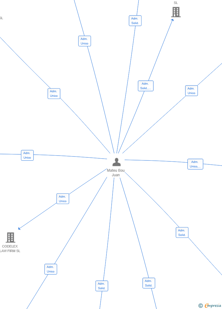 Vinculaciones societarias de INVERSIONES OTHONOI SL