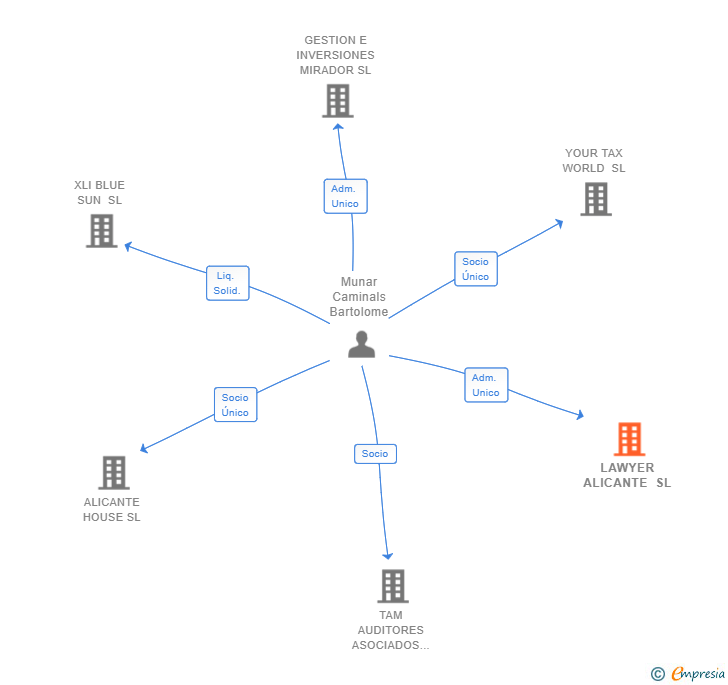 Vinculaciones societarias de LAWYER ALICANTE SL