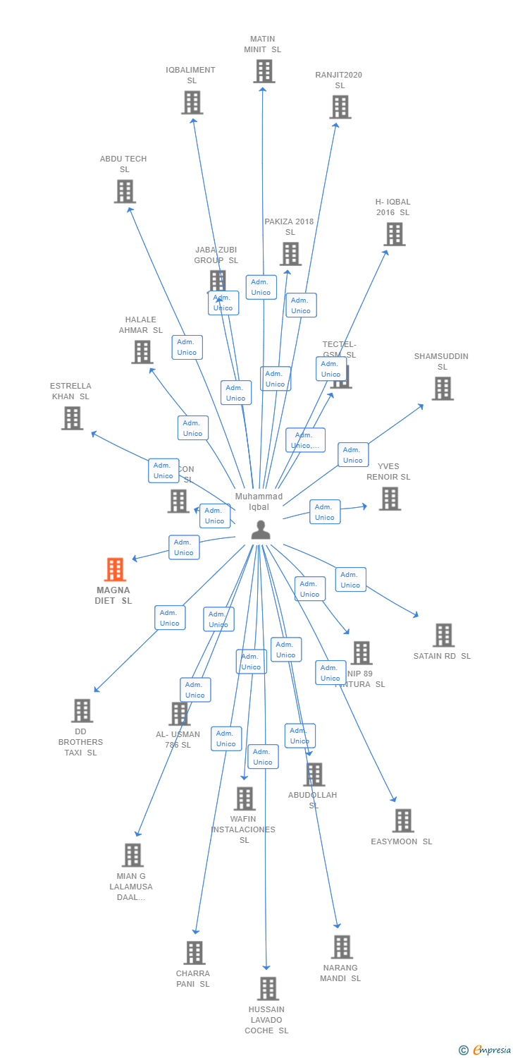 Vinculaciones societarias de MAGNA DIET SL