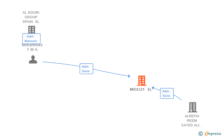 Vinculaciones societarias de MR4321 SL