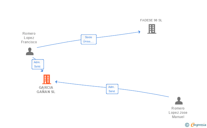 Vinculaciones societarias de GARCIA GAÑAN SL