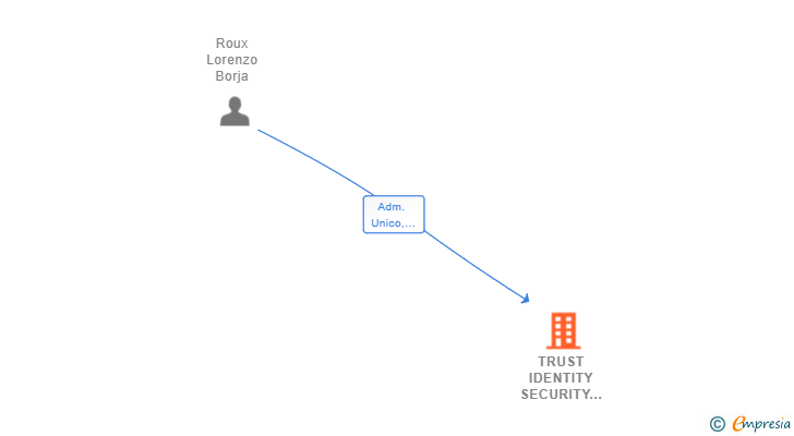 Vinculaciones societarias de TRUST IDENTITY SECURITY SOFTWARE SL