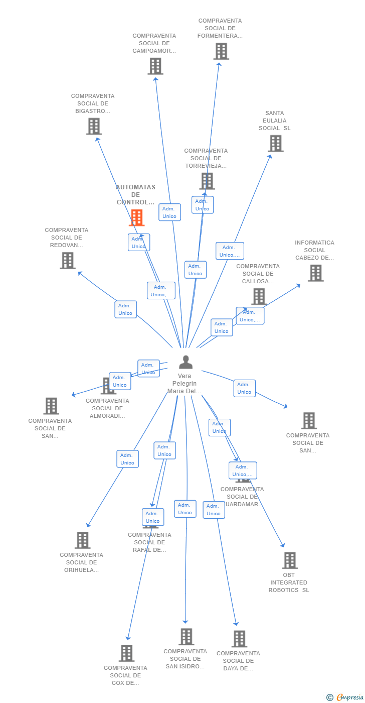 Vinculaciones societarias de AUTOMATAS DE CONTROL Y VIGILANCIA SEGURIMUR SL