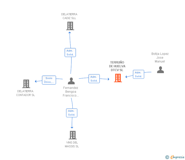 Vinculaciones societarias de TERRUÑO DE HUELVA DTCV SL