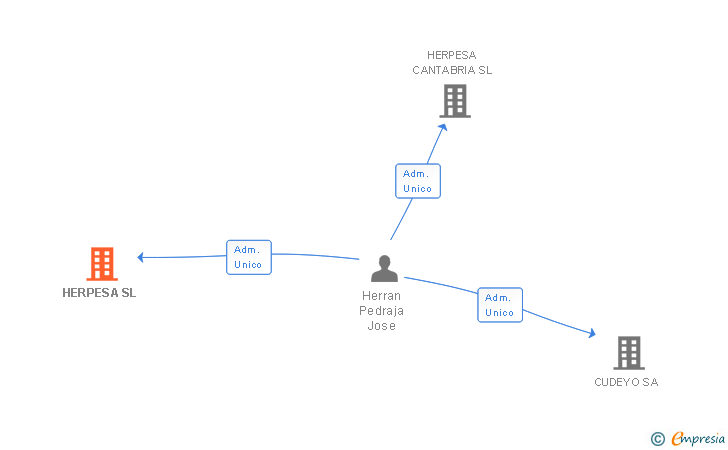 Vinculaciones societarias de HERPESA SL