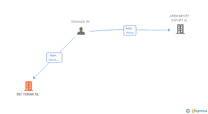 Vinculaciones societarias de BU' TURAR SL