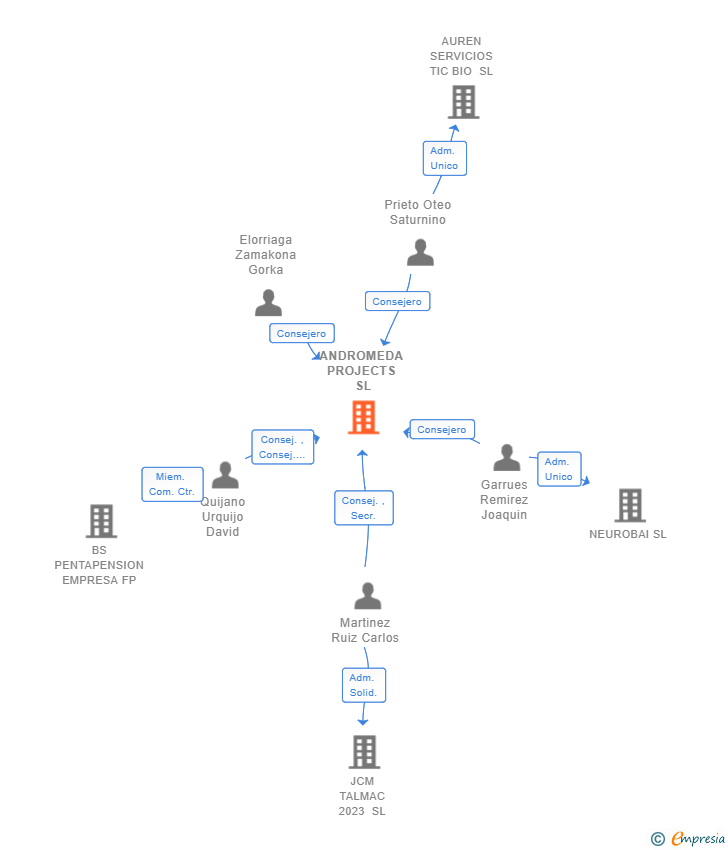 Vinculaciones societarias de ANDROMEDA PROJECTS SL