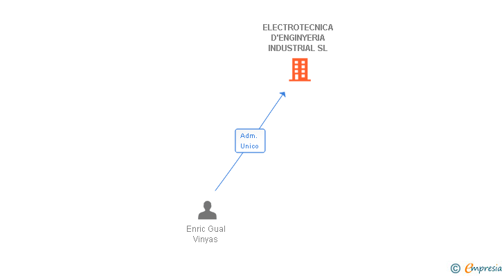 Vinculaciones societarias de ELECTROTECNICA D'ENGINYERIA INDUSTRIAL SL