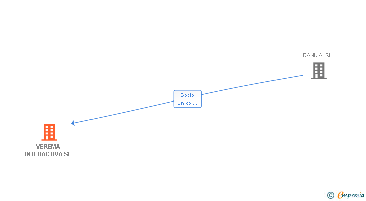 Vinculaciones societarias de VEREMA INTERACTIVA SL