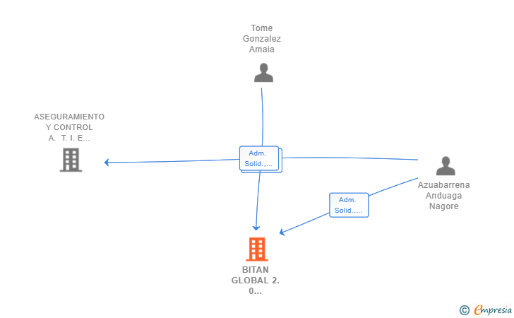 Vinculaciones societarias de BITAN GLOBAL 2.0 ARKITEKTA TEKNIKOAK SLP