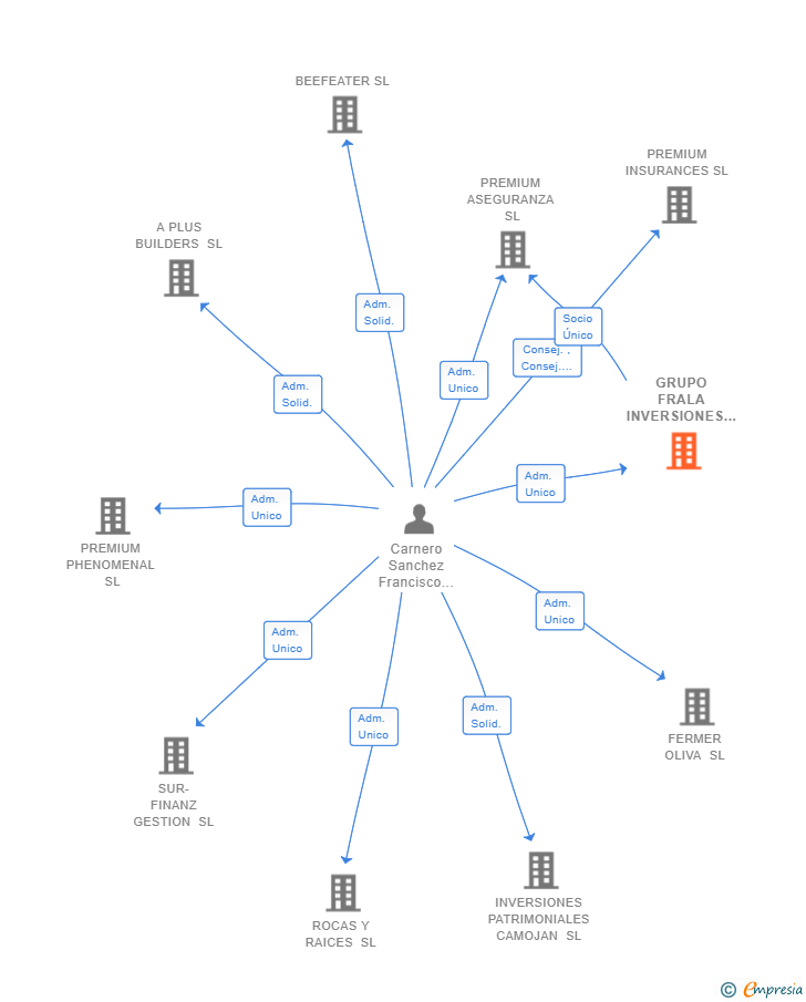 Vinculaciones societarias de GRUPO FRALA INVERSIONES SL